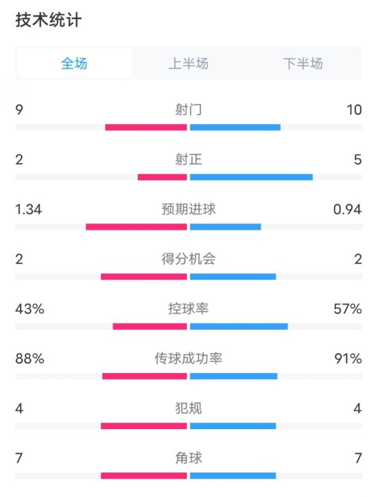  凯尔特人1-2拜仁全场数据：射门9-10，射正2-5，控球率43%-57%