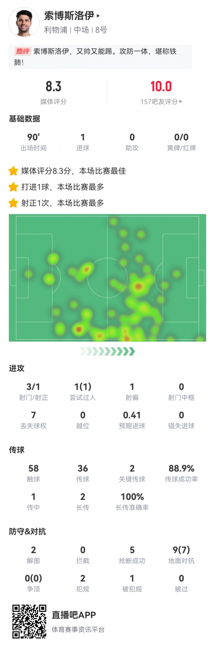  全场最佳！索博数据：3射1正1进球，2次关键传球，5抢断，评分8.3