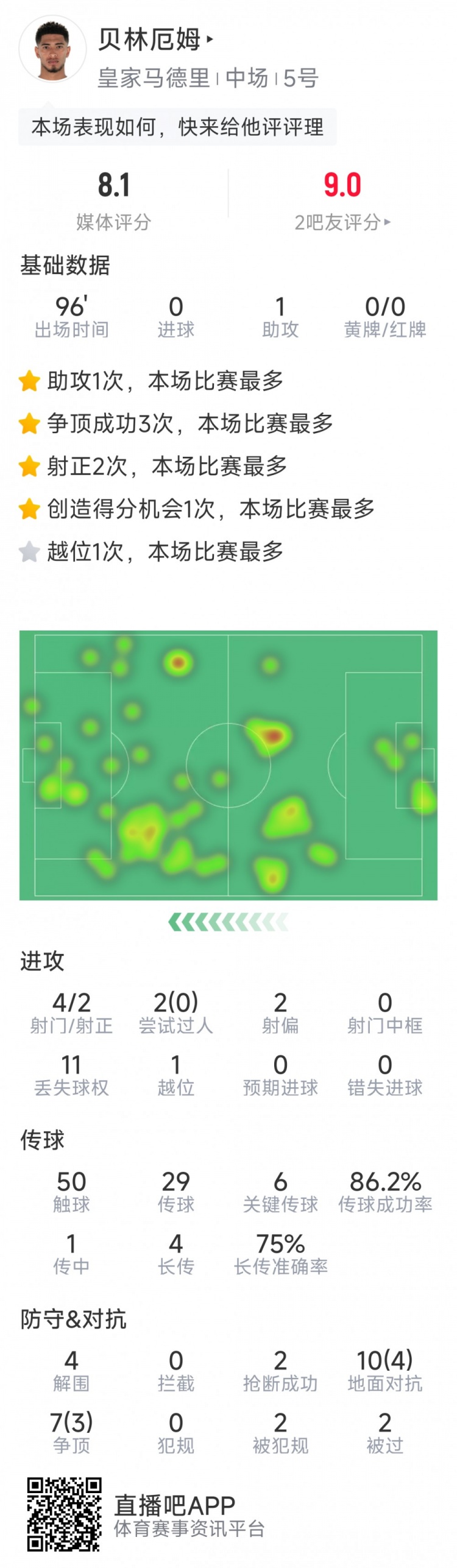 贝林厄姆本场数据：1次助攻，6次关键传球，4射2正
