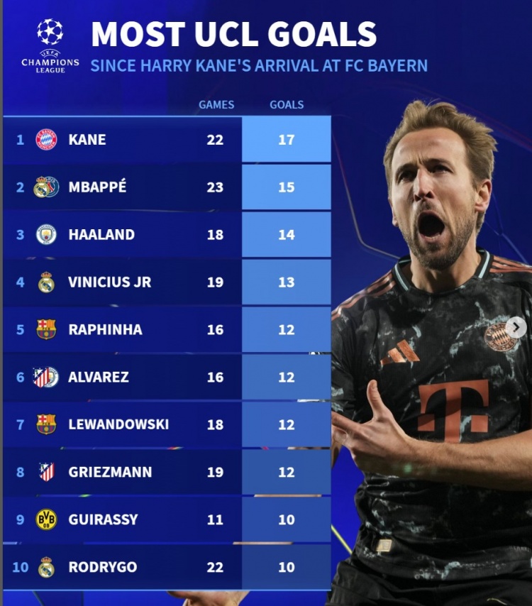  近2赛季欧冠进球榜：凯恩17球居首，姆巴佩15球、哈兰德14球
